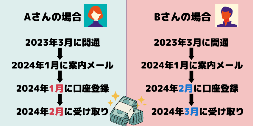 GMOとくとくBB光キャッシュバック受け取りまでの流れ