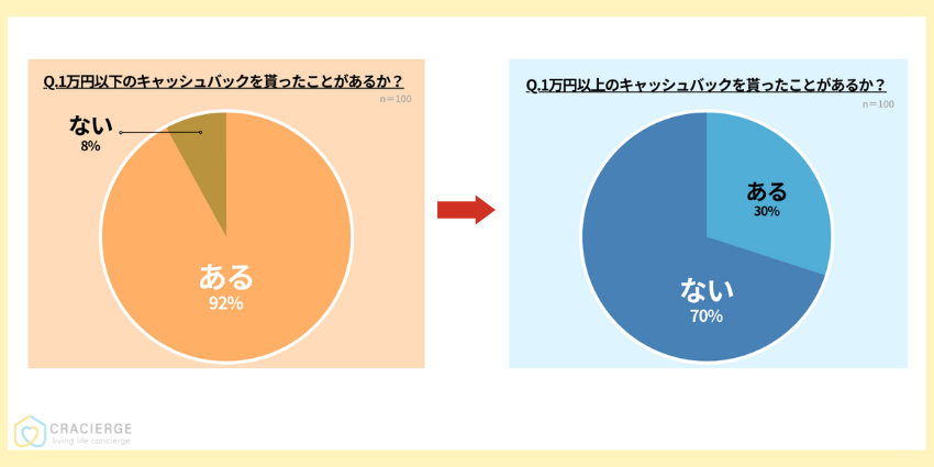 クラシェルジュが行ったキャッシュバックに関する調査