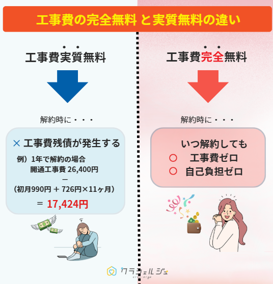 工事費完全無料と実質無料の違い