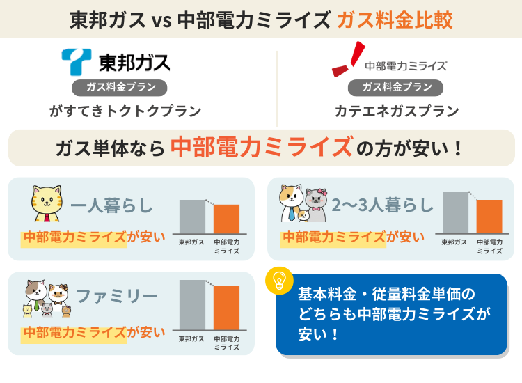 東邦ガス 中部電力 ガス料金比較