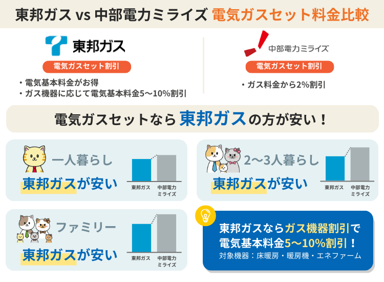 東邦ガス 中部電力 電気ガス料金比較