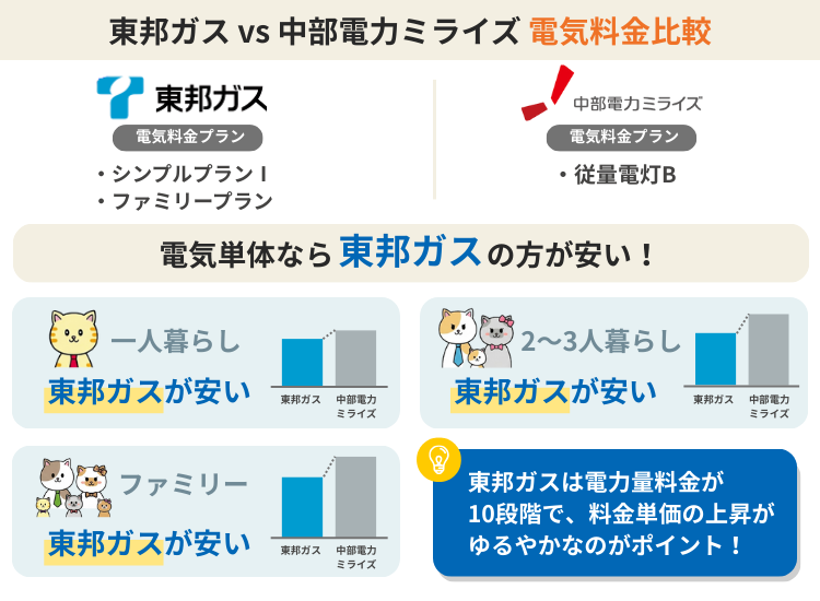 東邦ガス 中部電力 電気料金比較
