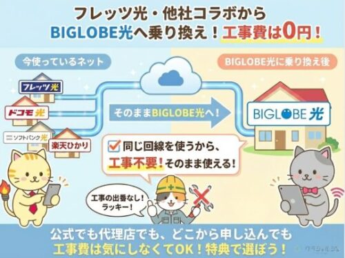 転用・事業者変更は工事不要