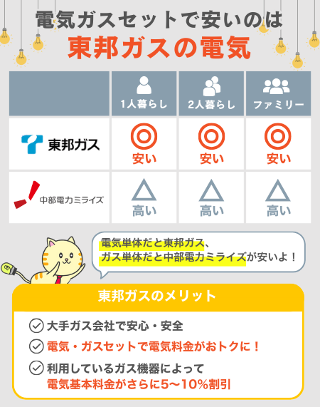 電気ガスセットで安いのは 東邦ガスの電気