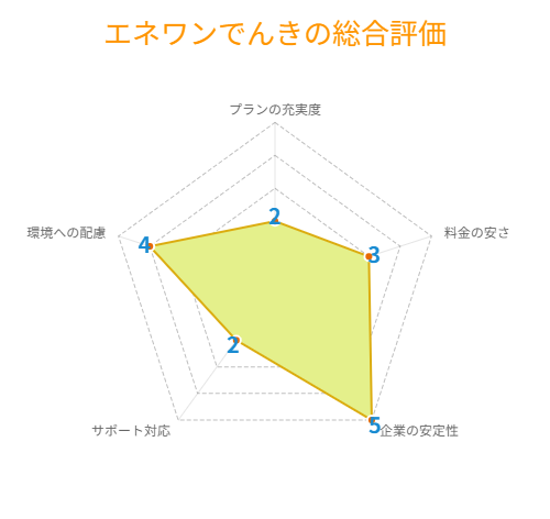 エネワンでんきの総合評価を示したレーダーチャート