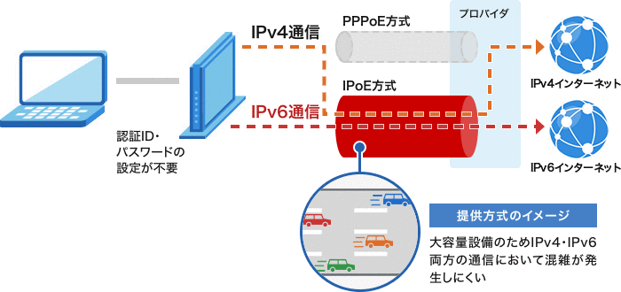 IPoE IPv4 over IPv6通信