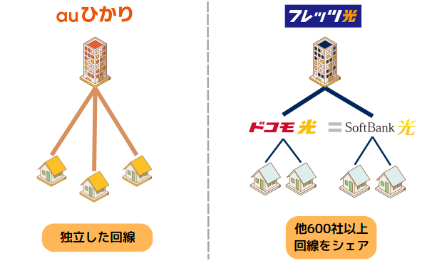 独自回線と光コラボの違い