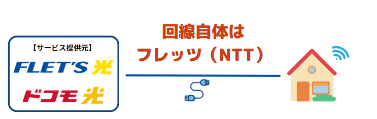 フレッツ光とドコモ光は同じ回線設備