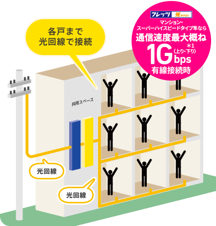 ひかり配線方式のマンションは速い