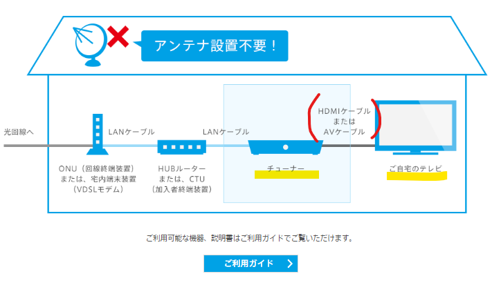 ひかりTVはチューナーがあれば接続可能