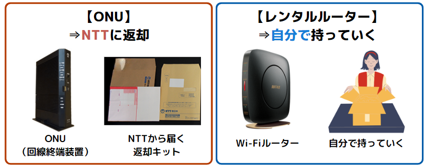 移転手続きのルーター・ONU