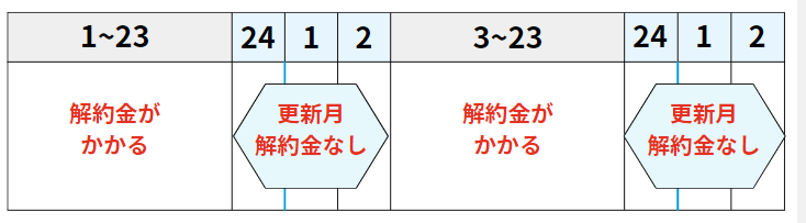 ドコモ光の更新月