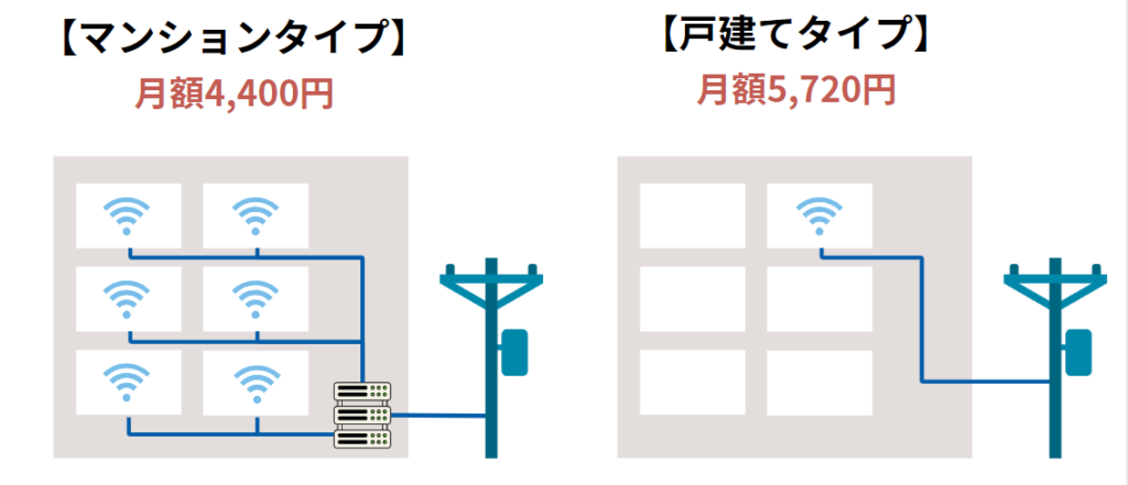 マンションにドコモ光戸建てタイプを導入する