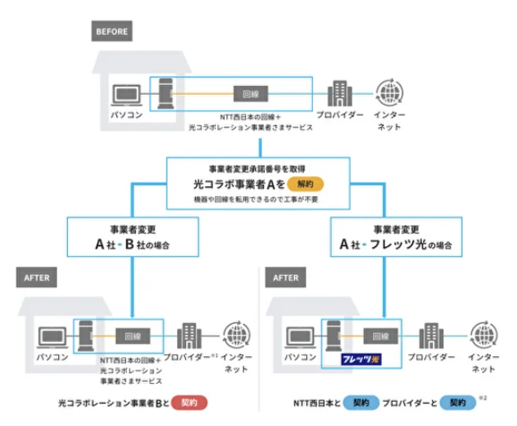 ソフトバンク光｜乗り換え手続き