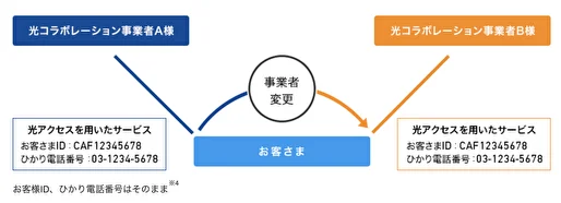 ソフトバンク光事業者変更