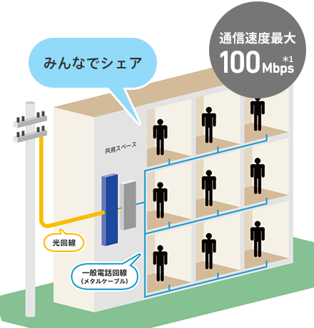 VDSL配線方式は最大100Mbps