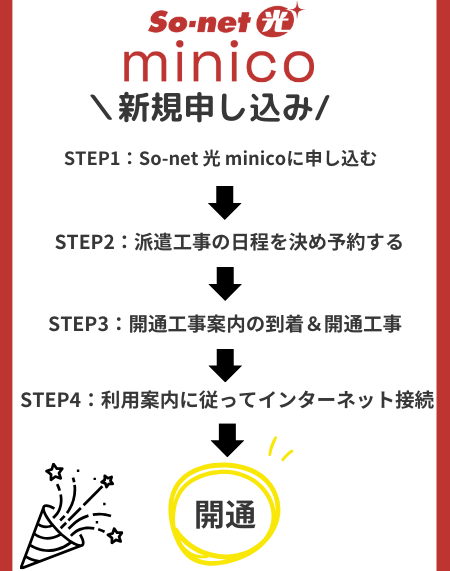 So-net光minicoの新規申し込み方法と開通までの流れ