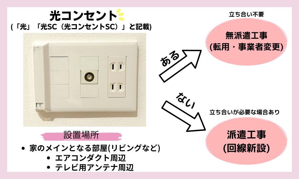 光コンセントの有無で申し込み区分が変わる説明