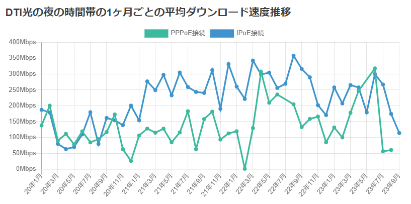 夜間のDTI光の速度推移画像