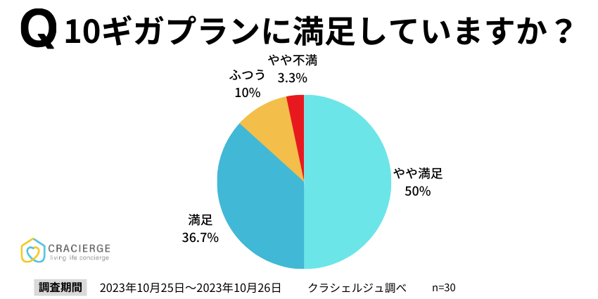 ドコモ光10ギガ｜満足アンケート