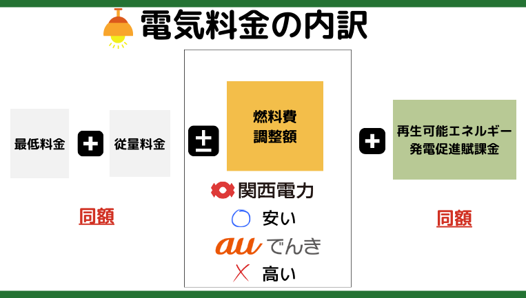 電気料金の内訳