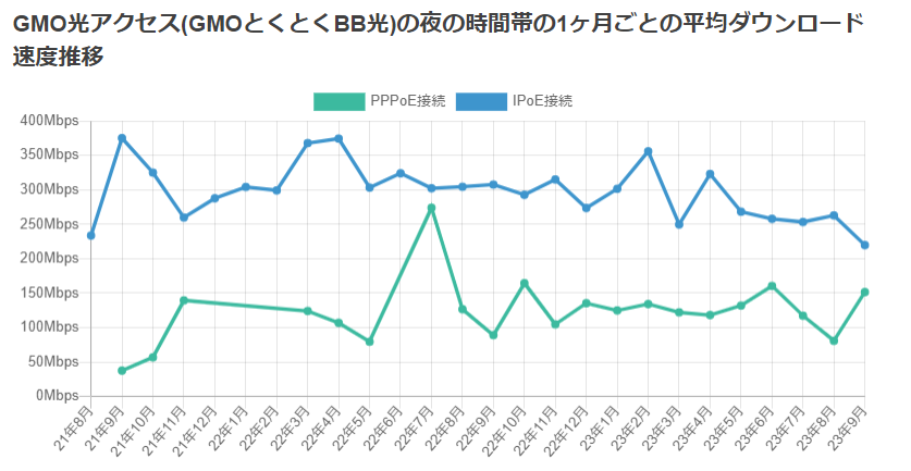 夜間のとくとくBB光の速度推移画像