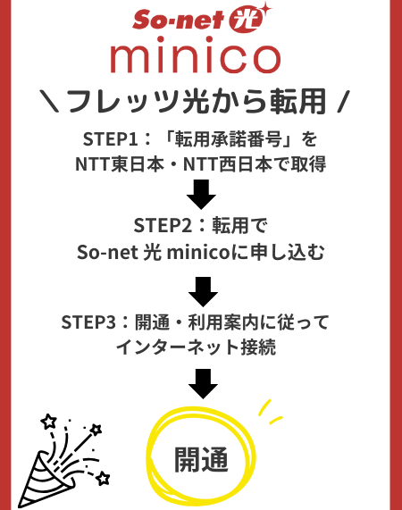 So-net光minicoのフレッツ光からの転用の申し込み方法と開通までの流れ