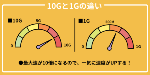 10Gと1Gの違い