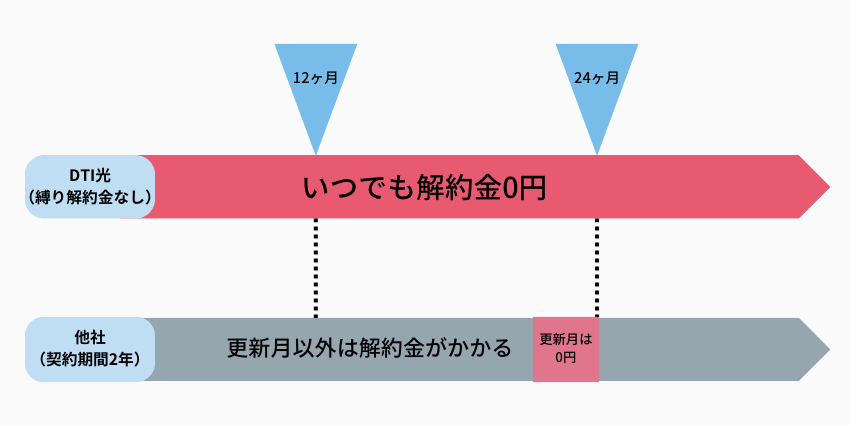 光回線契約期間のありなし比較画像