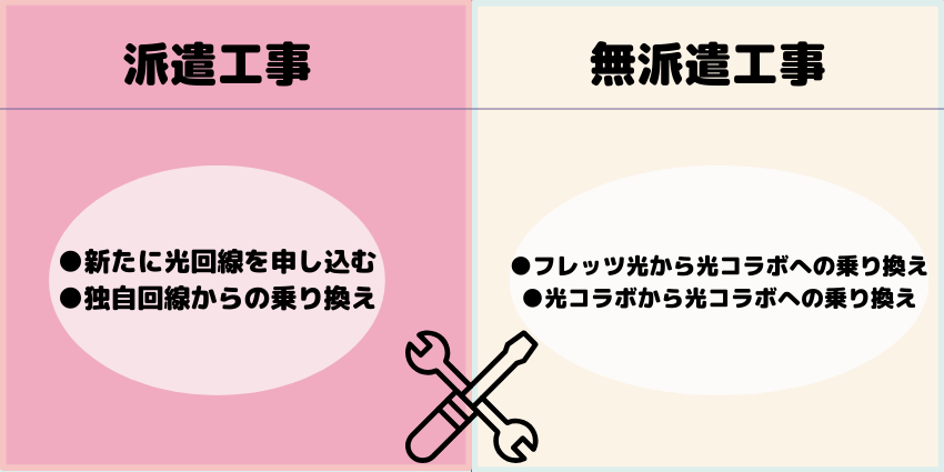 派遣工事か無派遣工事化の見分け方