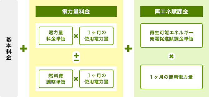 電気料金の計算方法