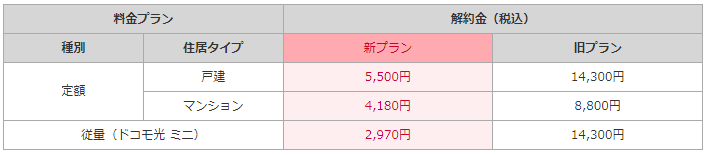 ドコモ光｜解約金