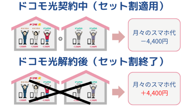 ドコモ光｜セット割