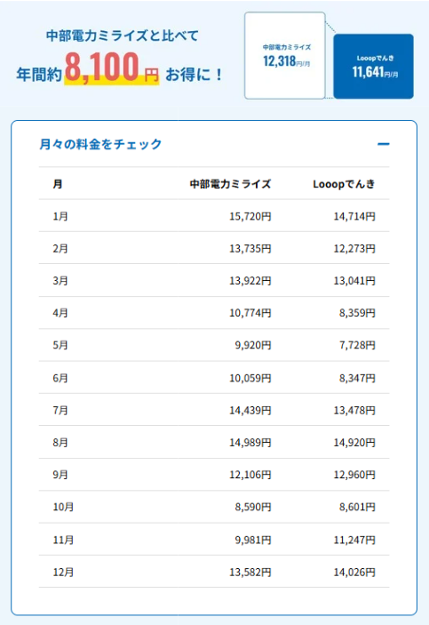 中部電力ミライズ-Looopでんき-比較
