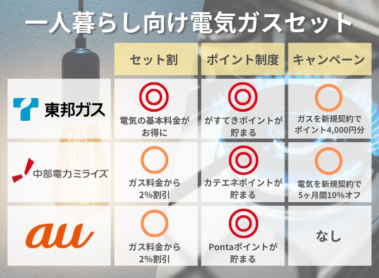 名古屋電気とガスセット｜一人暮らし世帯におすすめ