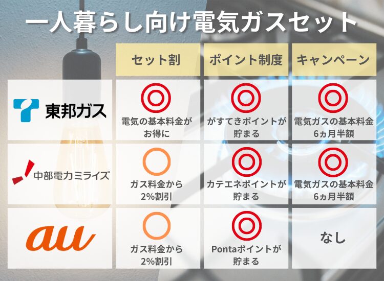 名古屋電気ガスセット（一人暮らし向け）
