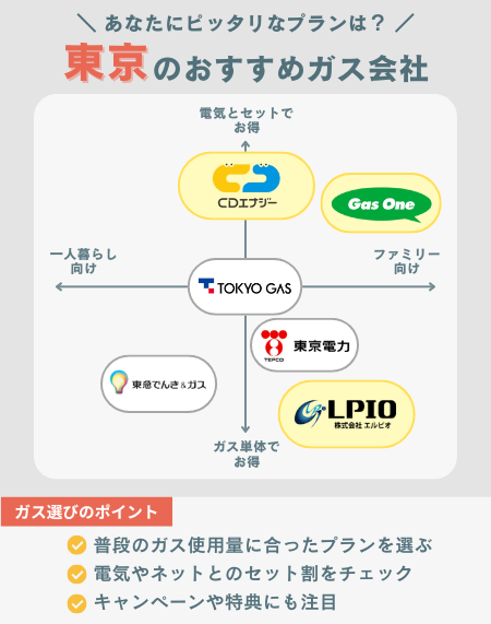 東京ガス会社_ポジショニングマップ