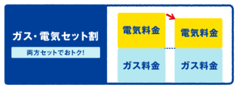 東京ガスの電気・ガスセット割