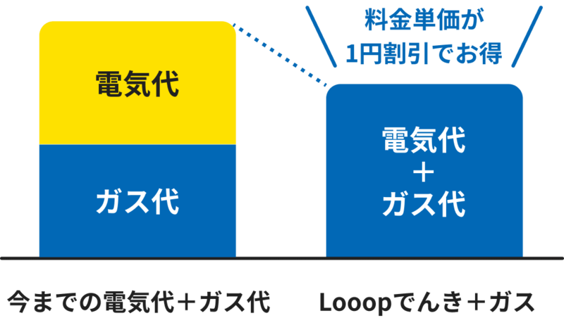 Looopでんき_電気・ガスのセット契約で電気料金単価が1円割引