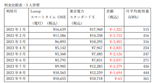 東京電力とLooopでんき2023年電気代比較