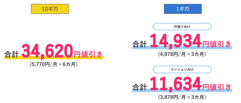 ビッグローブ光|月額割引き特典
