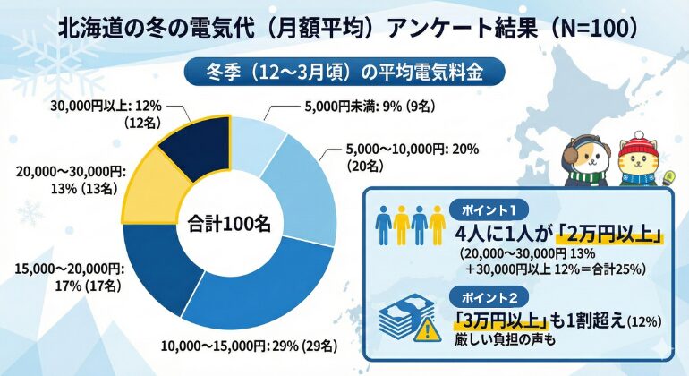 北海道の冬の電気代は4人に1人が2万円越え クラシェルジュ独自アンケート結果
