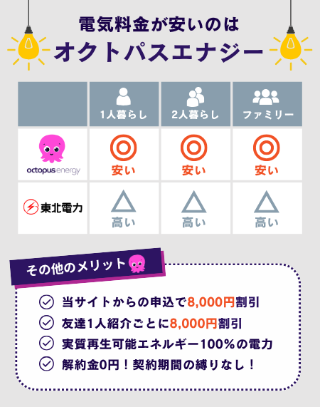 オクトパスエナジーは東北電力より電気料金が安い