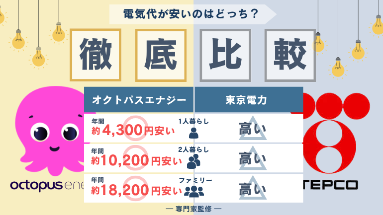 オクトパスエナジーと東京電力を比較!電気料金が安いのは?料金プランやキャンペーンについても徹底解説