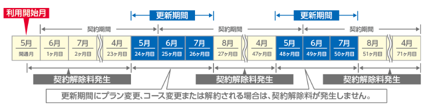 @TCOMヒカリ 契約解除期間