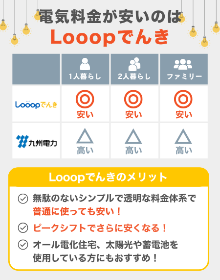 Looopでんきvs九州電力