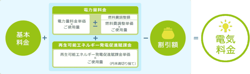 電気料金から1%割引となる