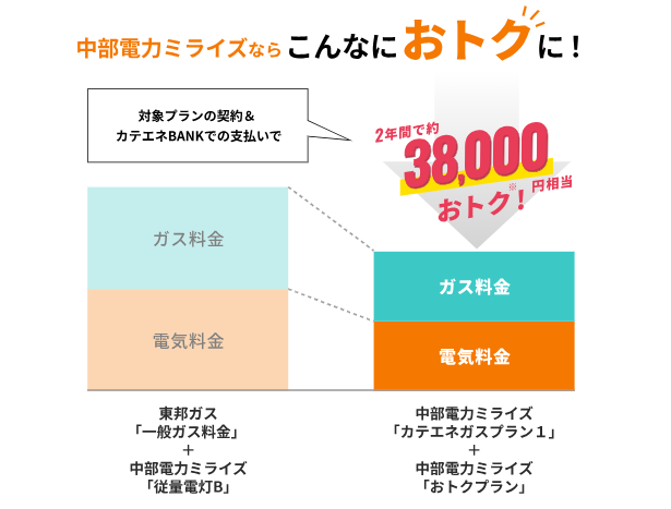 中部電力おトク額