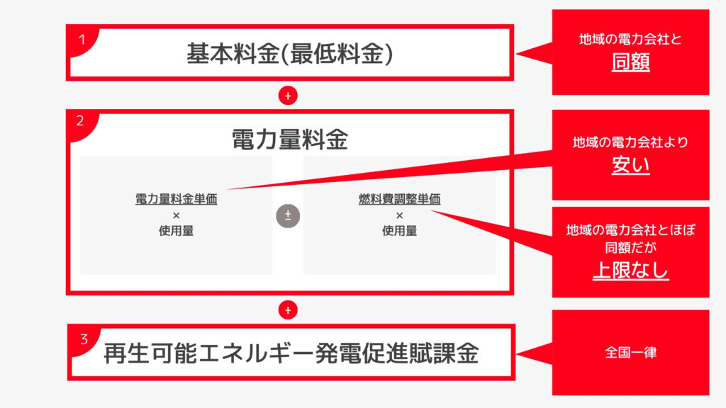 カブアンドでんきの電気料金