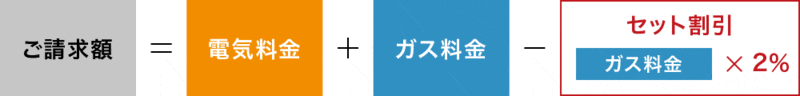 中部電力の電気・ガスセット割